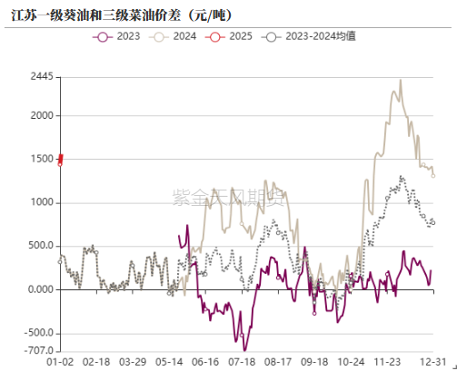 油脂：菜系雙重打擊