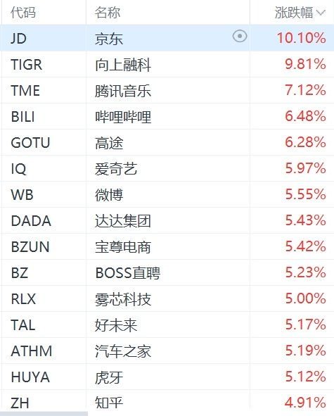 納斯達(dá)克中國金龍指數(shù)漲幅擴(kuò)大至超4%