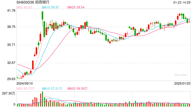 行業(yè)ETF風(fēng)向標(biāo)丨做多信心提振，7只銀行ETF半日漲幅超2%