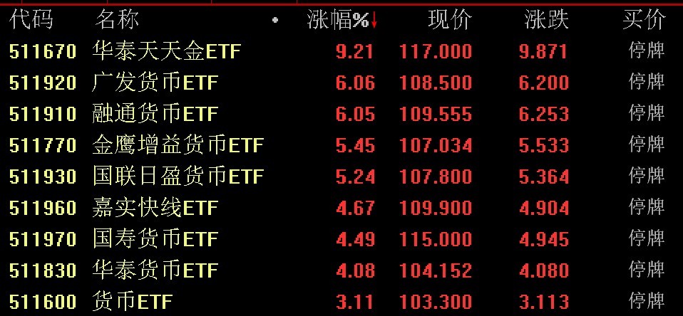 出現(xiàn)較大幅度溢價(jià)，9只貨幣型ETF午后集體停牌