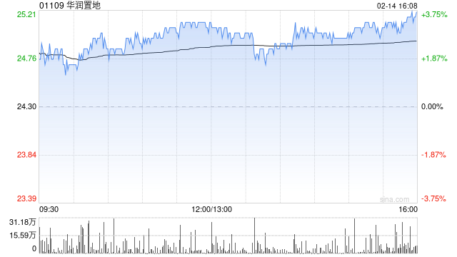 華潤(rùn)置地1月總合同銷售額約116億元 按年增長(zhǎng)1.6%