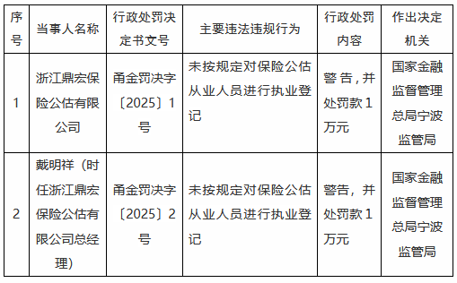 浙江鼎宏保險公估公司被罰1萬元：未按規(guī)定對保險公估從業(yè)人員進(jìn)行執(zhí)業(yè)登記