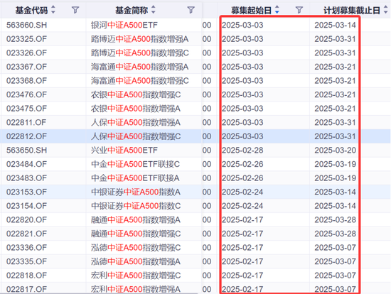 熱門基再現(xiàn)發(fā)行小高峰！規(guī)模差距拉大，持營如何做？