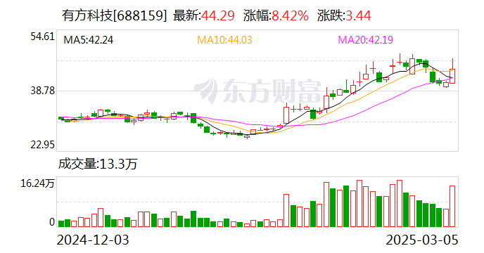 有方科技：公司的無線通訊模組主要應(yīng)用于物聯(lián)網(wǎng)終端設(shè)備，無法應(yīng)用于手機(jī)