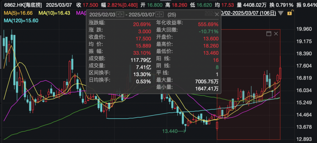警方通報海底撈事件，公司最新回應：已搬家式清潔消毒！