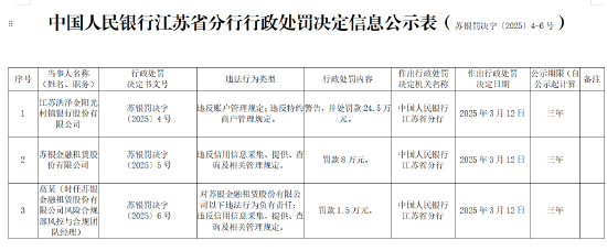 江蘇洪澤金陽(yáng)光村鎮(zhèn)銀行被罰24.5萬(wàn)元：違反賬戶管理規(guī)定、違反特約商戶管理規(guī)定
