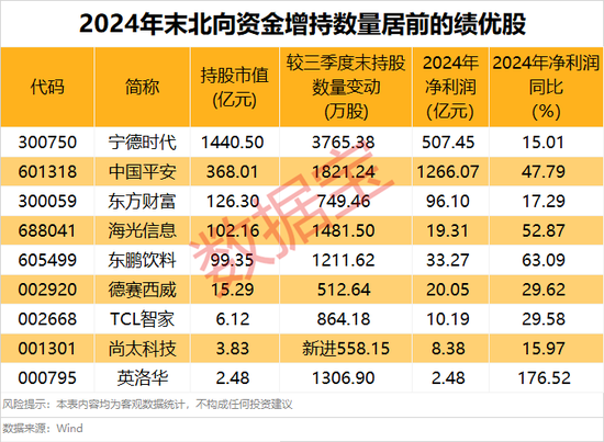 外資大手筆加倉的績優(yōu)股，僅9只！