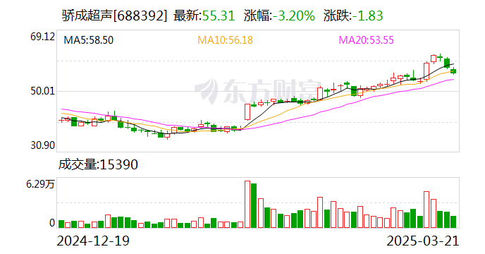 驕成超聲：兩股東擬合計(jì)減持不超3.39%公司股份