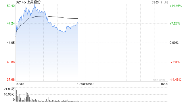 上美股份績后漲超12% 2024年度凈利潤同比大增74%