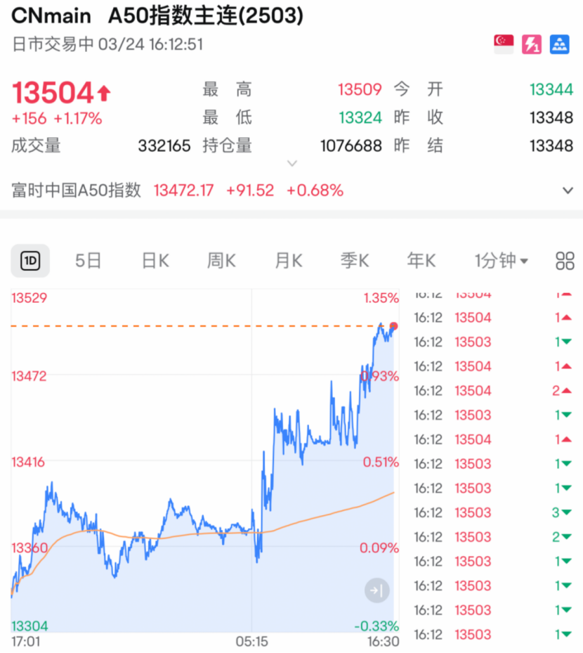 剛剛！全線大反攻，A50飆漲！