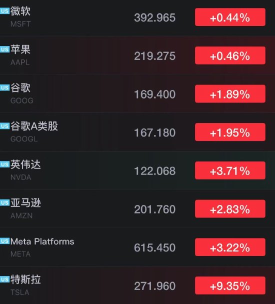 特斯拉領漲美股“七巨頭”散戶斥資80億美元逢低買入