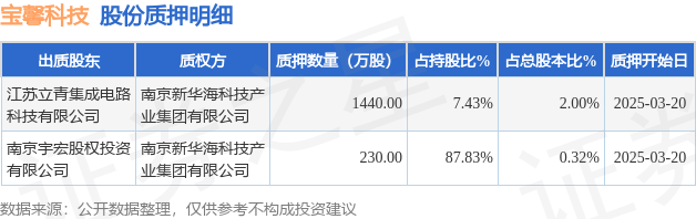 寶馨科技（002514）2名股東合計質(zhì)押1670萬股，占總股本2.32%