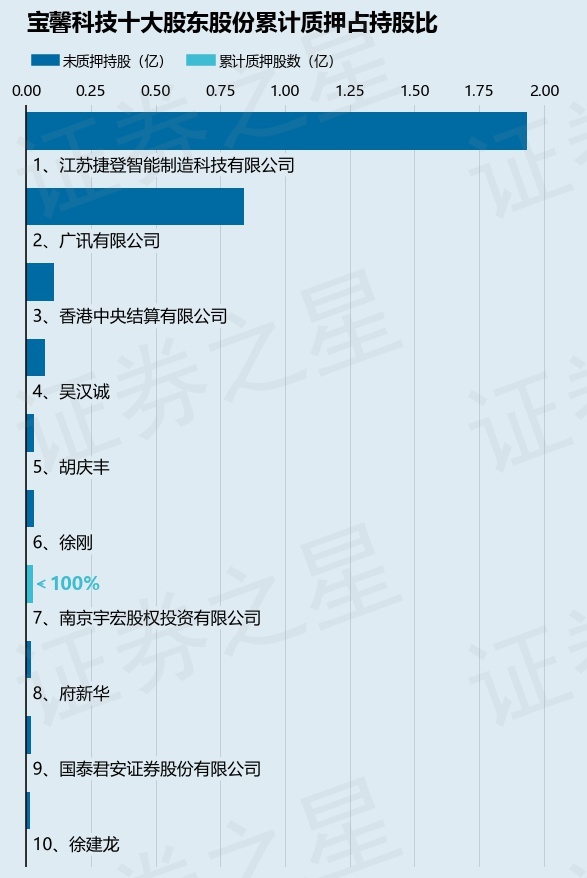 寶馨科技（002514）2名股東合計質(zhì)押1670萬股，占總股本2.32%