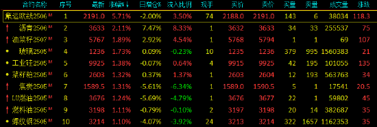 午評：歐線尾盤漲近6% 棕櫚跳水跌超1%