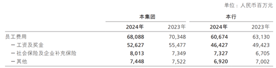 招商銀行，又降薪了