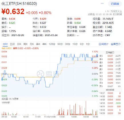 絕地反擊！化工板塊午后拉升吸金46億元，化工ETF（516020）盤中漲超1%！