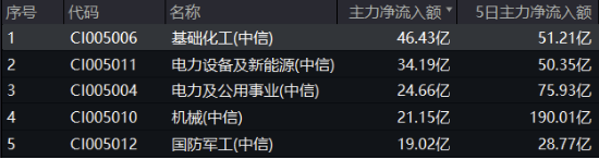 絕地反擊！化工板塊午后拉升吸金46億元，化工ETF（516020）盤中漲超1%！
