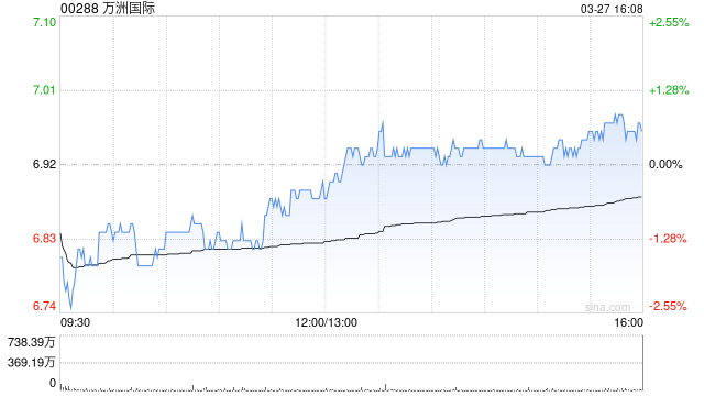 小摩：予萬洲國際“增持”評級 目標(biāo)價(jià)上調(diào)至8.8港元