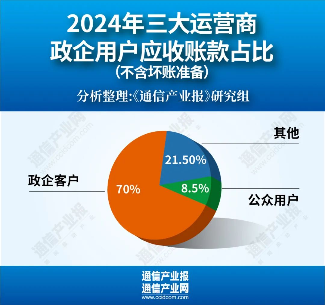 增38%！運營商應(yīng)收賬款集體創(chuàng)新高