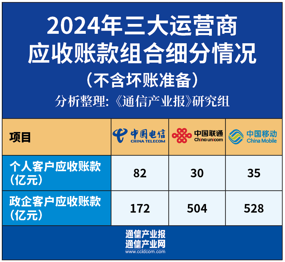 增38%！運營商應(yīng)收賬款集體創(chuàng)新高