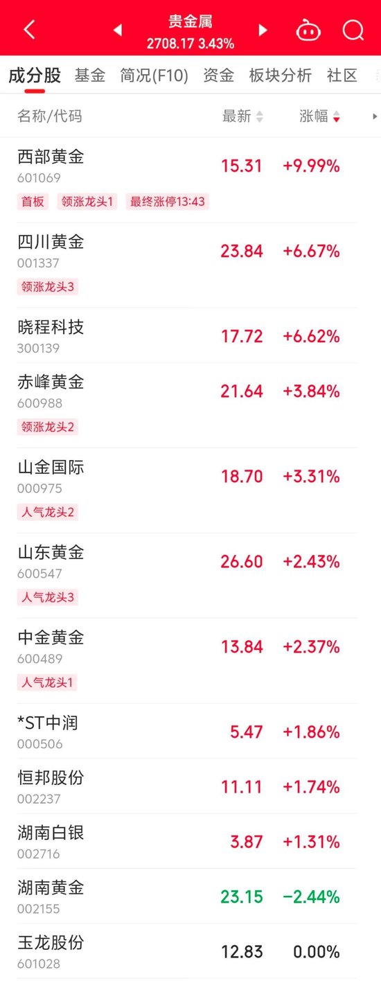 600318，尾盤拉升漲停！