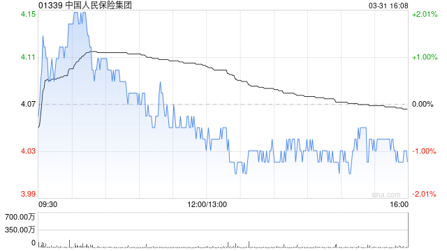 中金：升中國(guó)人民保險(xiǎn)集團(tuán)目標(biāo)價(jià)至6.2港元 評(píng)級(jí)“跑贏大市”