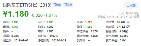 業(yè)績(jī)“黑天鵝”，中航重機(jī)跌停！國(guó)防軍工ETF（512810）放量7連跌，3月仍有超額！機(jī)構(gòu)：關(guān)注當(dāng)下配置性價(jià)比