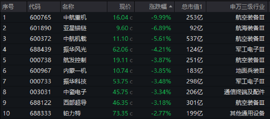 業(yè)績(jī)“黑天鵝”，中航重機(jī)跌停！國(guó)防軍工ETF（512810）放量7連跌，3月仍有超額！機(jī)構(gòu)：關(guān)注當(dāng)下配置性價(jià)比