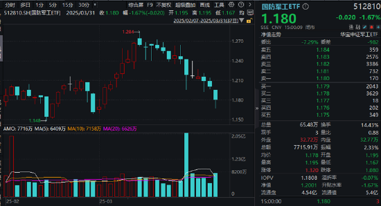 業(yè)績(jī)“黑天鵝”，中航重機(jī)跌停！國(guó)防軍工ETF（512810）放量7連跌，3月仍有超額！機(jī)構(gòu)：關(guān)注當(dāng)下配置性價(jià)比