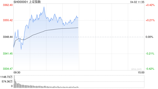 午評：滬指半日漲0.24% 汽車產(chǎn)業(yè)鏈集體走強(qiáng)