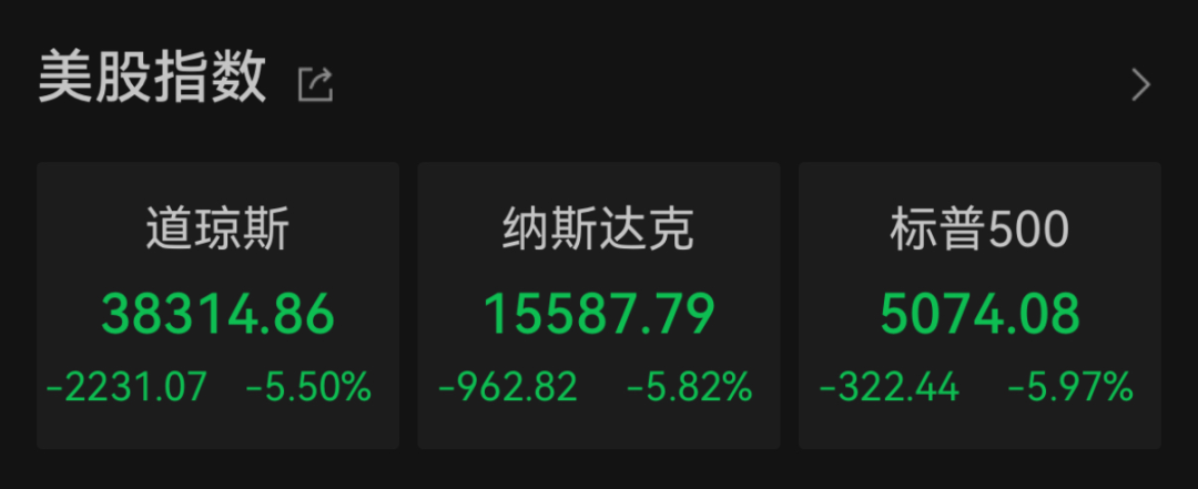 “史詩級(jí)”暴跌！納指跌近6%進(jìn)入技術(shù)性熊市，全球市場(chǎng)避險(xiǎn)情緒急劇升溫