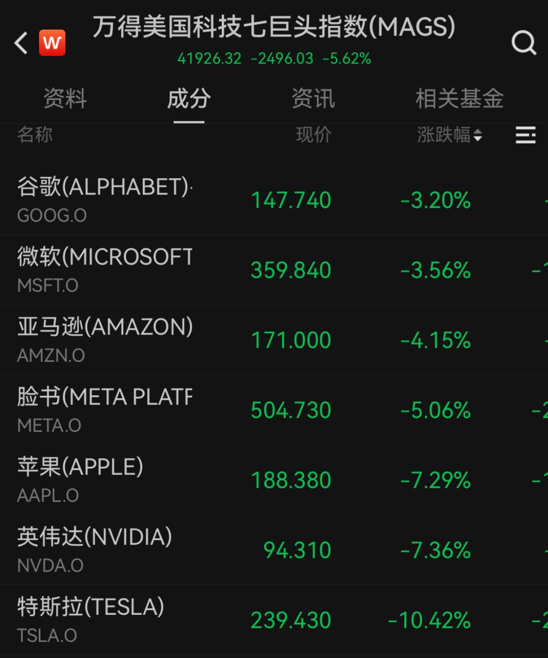 “史詩級(jí)”暴跌！納指跌近6%進(jìn)入技術(shù)性熊市，全球市場(chǎng)避險(xiǎn)情緒急劇升溫