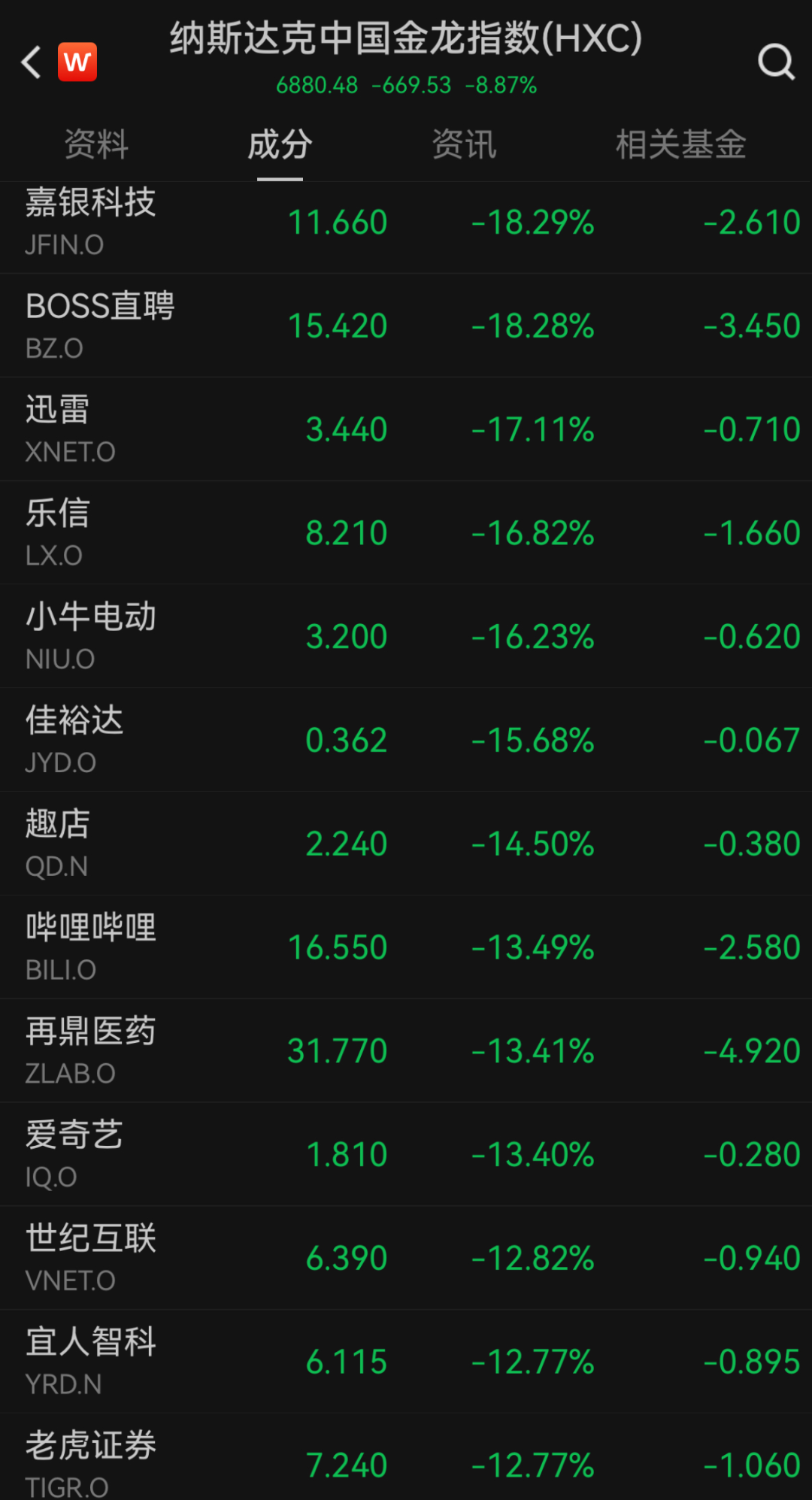 “史詩級(jí)”暴跌！納指跌近6%進(jìn)入技術(shù)性熊市，全球市場(chǎng)避險(xiǎn)情緒急劇升溫