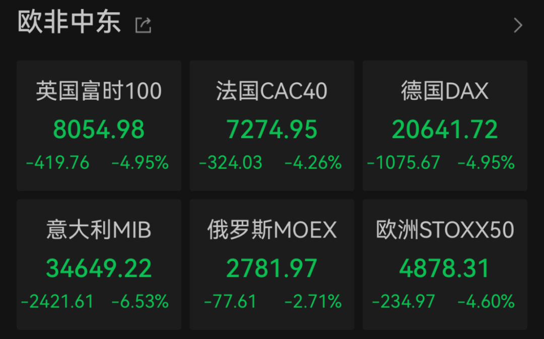 “史詩級(jí)”暴跌！納指跌近6%進(jìn)入技術(shù)性熊市，全球市場(chǎng)避險(xiǎn)情緒急劇升溫