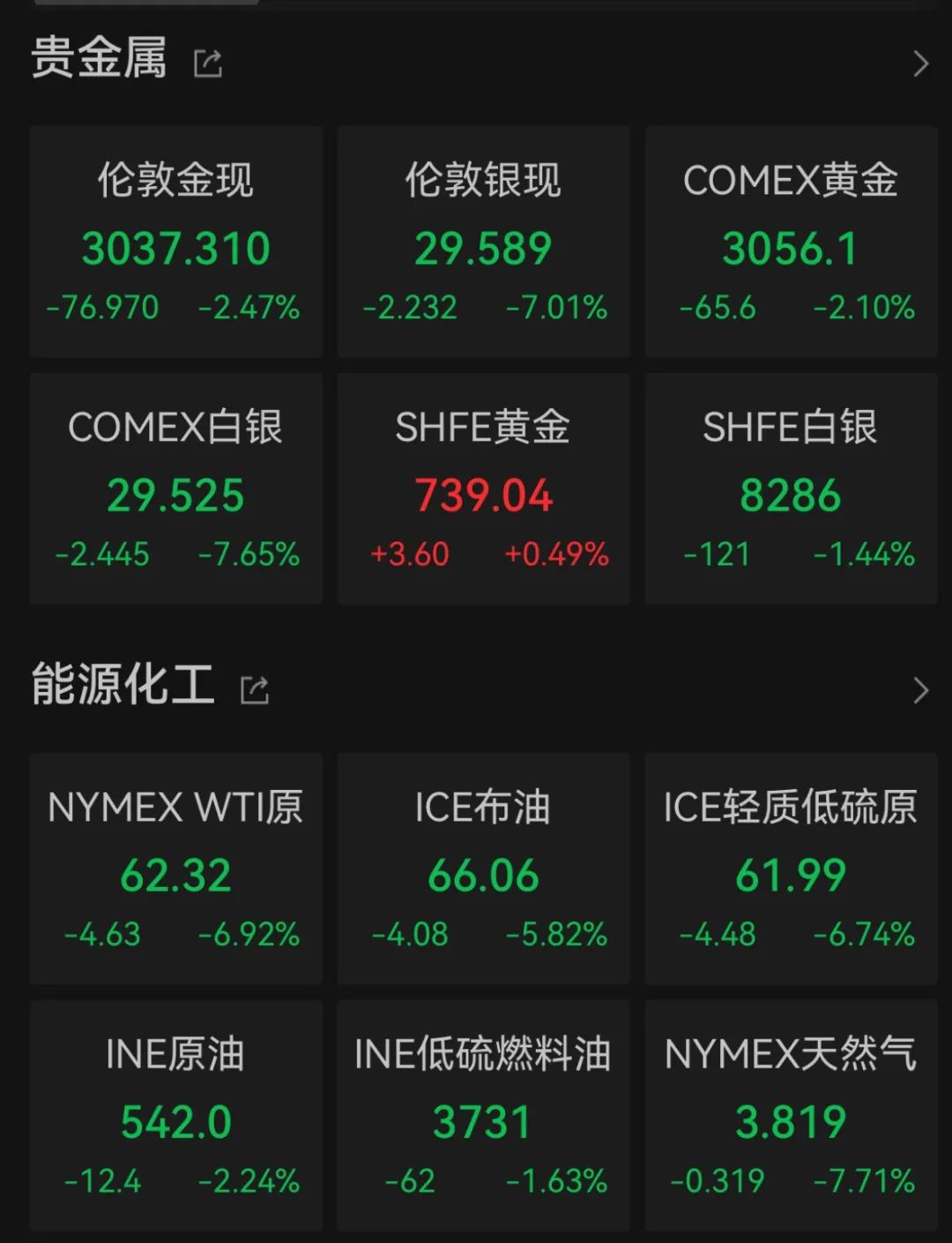 “史詩級(jí)”暴跌！納指跌近6%進(jìn)入技術(shù)性熊市，全球市場(chǎng)避險(xiǎn)情緒急劇升溫