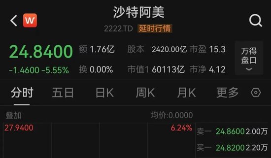 中東股市大跌，沙特阿美暴跌900億美元！