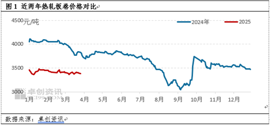 熱軋板卷季度分析：1季度橫盤運行，2季度能否打破“僵局”？
