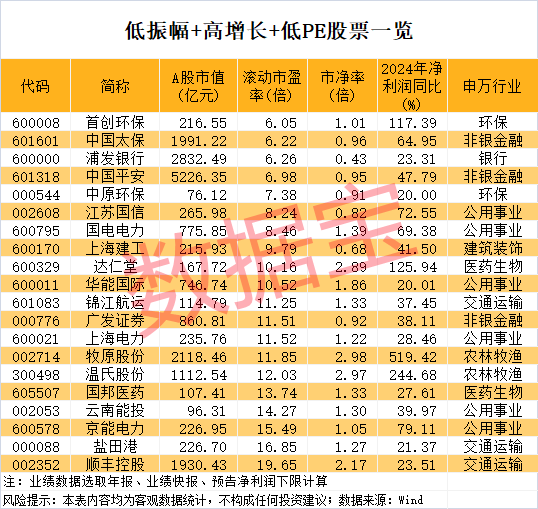 稀缺，低振幅+高增長+低市盈率股僅20只