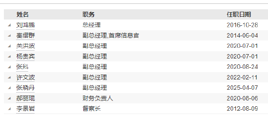 東方基金高管變更：新任張曉丹為副總經(jīng)理 新任秦熠群為首席信息官