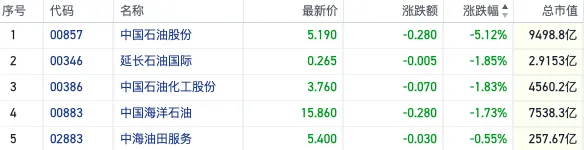 衰退預(yù)期加重美國原油價格跌破60美元 港股石油股反彈受挫集體下行