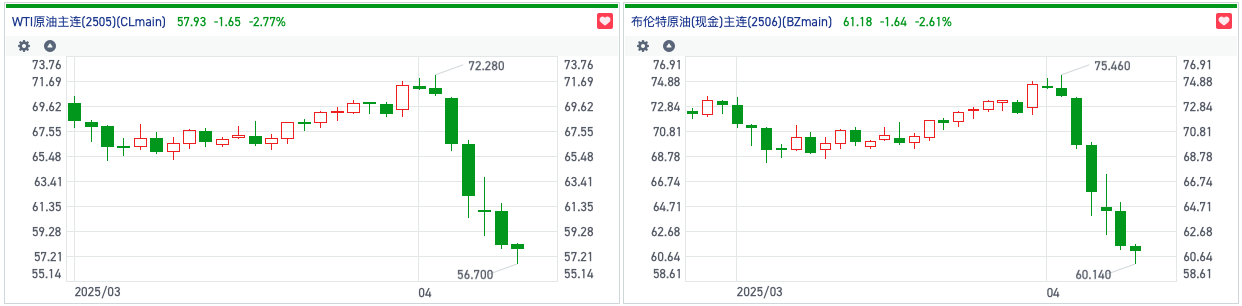 衰退預(yù)期加重美國原油價格跌破60美元 港股石油股反彈受挫集體下行