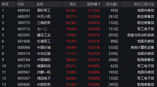 國(guó)防軍工“利刃出鞘”，狂掀漲停潮！國(guó)防軍工ETF放量暴漲5.65%！央企聯(lián)袂出招，中船系業(yè)績(jī)暴增