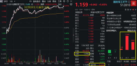 國(guó)防軍工“利刃出鞘”，狂掀漲停潮！國(guó)防軍工ETF放量暴漲5.65%！央企聯(lián)袂出招，中船系業(yè)績(jī)暴增