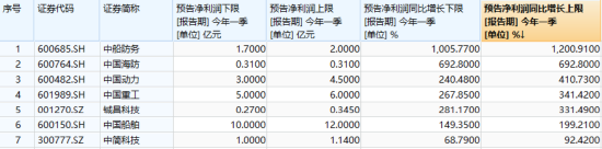 國(guó)防軍工“利刃出鞘”，狂掀漲停潮！國(guó)防軍工ETF放量暴漲5.65%！央企聯(lián)袂出招，中船系業(yè)績(jī)暴增