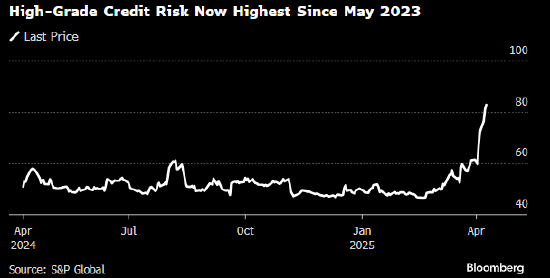 美國投資級信用恐慌指數(shù)升至2023年5月以來最高