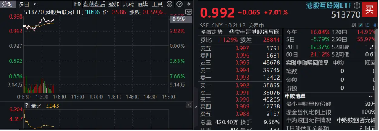 飆漲7%！港股互聯(lián)網(wǎng)發(fā)力猛攻，歷史時刻，把握高彈性！