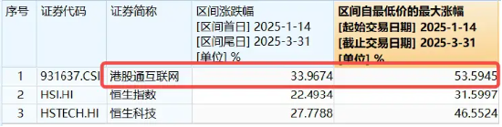 飆漲7%！港股互聯(lián)網(wǎng)發(fā)力猛攻，歷史時刻，把握高彈性！