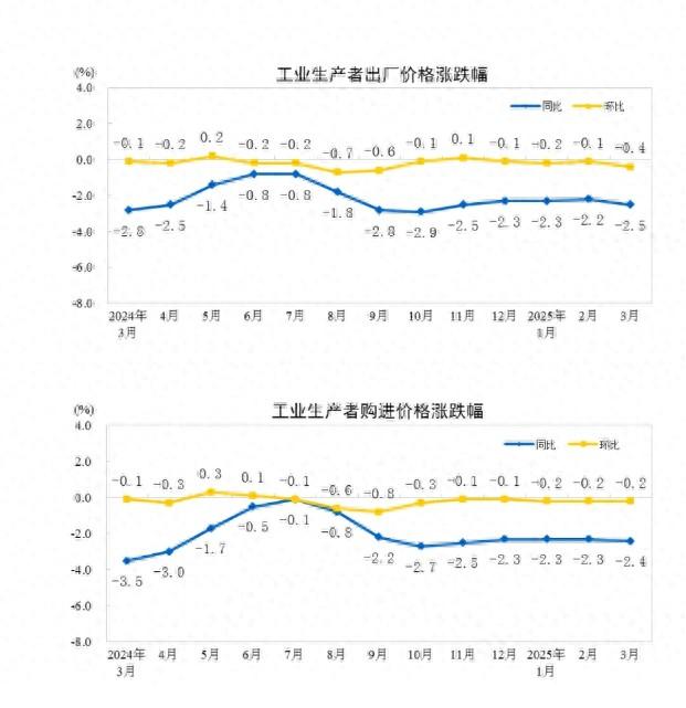 國(guó)家統(tǒng)計(jì)局：2025年3月份工業(yè)生產(chǎn)者出廠價(jià)格同比下降2.5%
