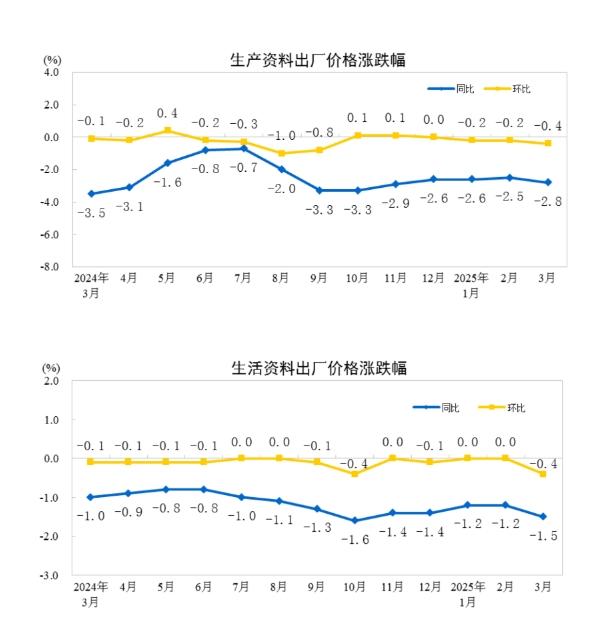 國(guó)家統(tǒng)計(jì)局：2025年3月份工業(yè)生產(chǎn)者出廠價(jià)格同比下降2.5%
