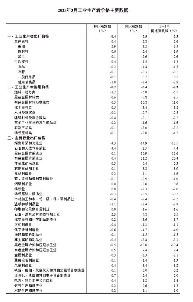 國(guó)家統(tǒng)計(jì)局：2025年3月份工業(yè)生產(chǎn)者出廠價(jià)格同比下降2.5%